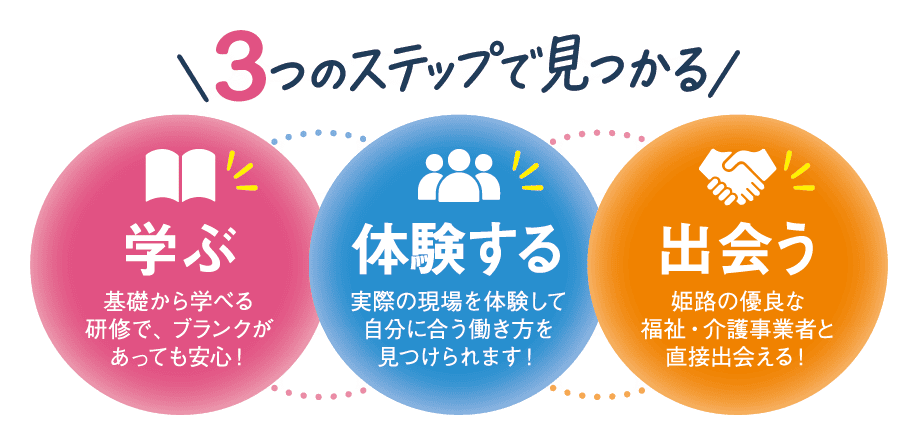 3つのステップで見つかる 学ぶ・体験する・出会う